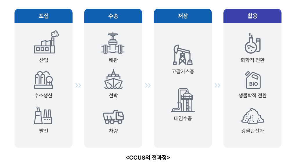 CCUS의 전과정) 포집 : 산업, 수소생산,발전 / 수송 : 배관, 선박, 차량 / 저장 : 고갈가스층, 대염수층 / 활용 : 화학적 전환, 생물학적 전환, 광물탄산화