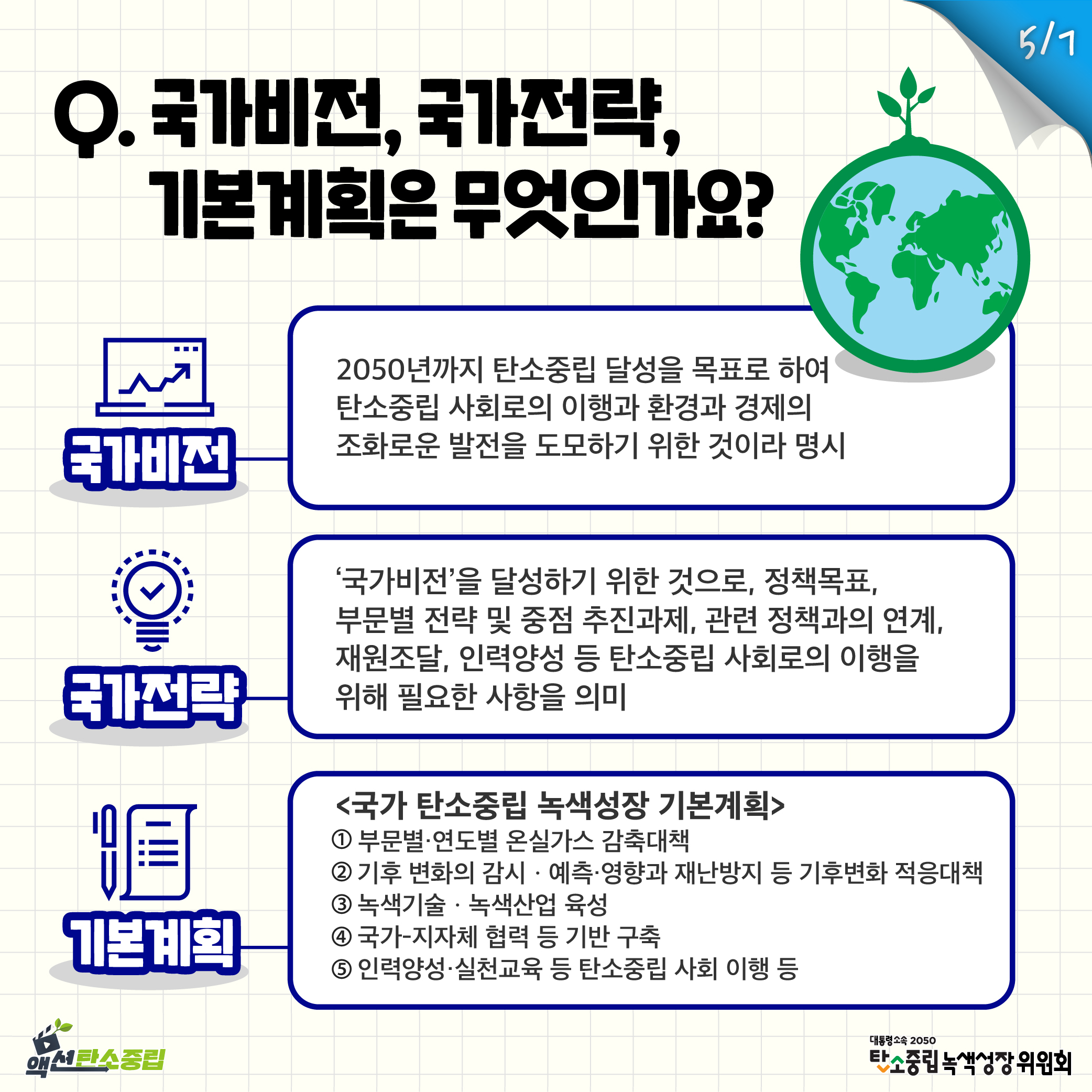<국가 탄소중립 녹색성장 기본계획> ① 부문별, 연도별 온실가스 감축 대책 ② 기후변화의 감시, 예측, 영향과 재난방지 등 기후변화 적응대책 ③ 녹색기술·녹색산업 육성 ④ 국가-지자체 협력 등 기반 구축