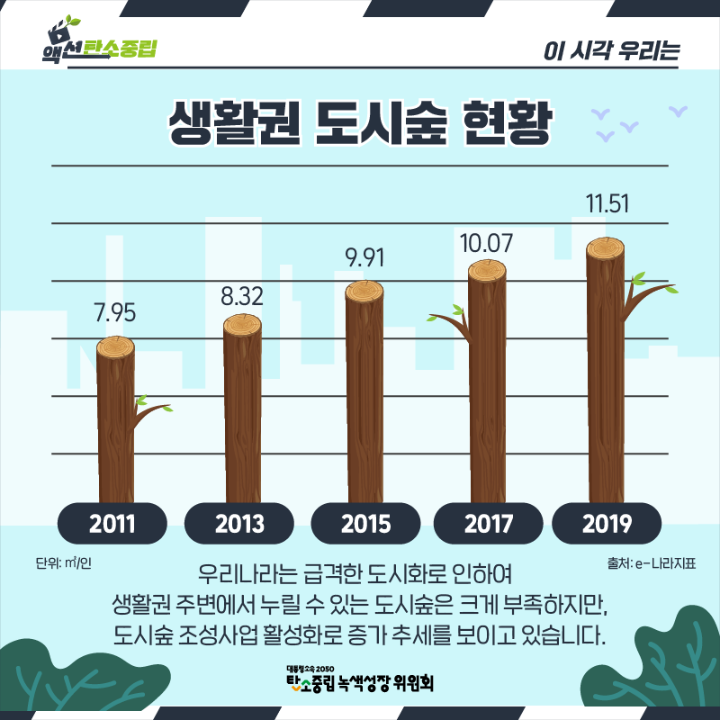  “생활권 도시숲 현황  우리나라는 급격한 도시화로 인하여   생활권 주변에서 누릴 수 있는 도시숲은 크게 부족하지만, 도시숲 조성사업 활성화로 증가 추세를 보이고 있습니다.