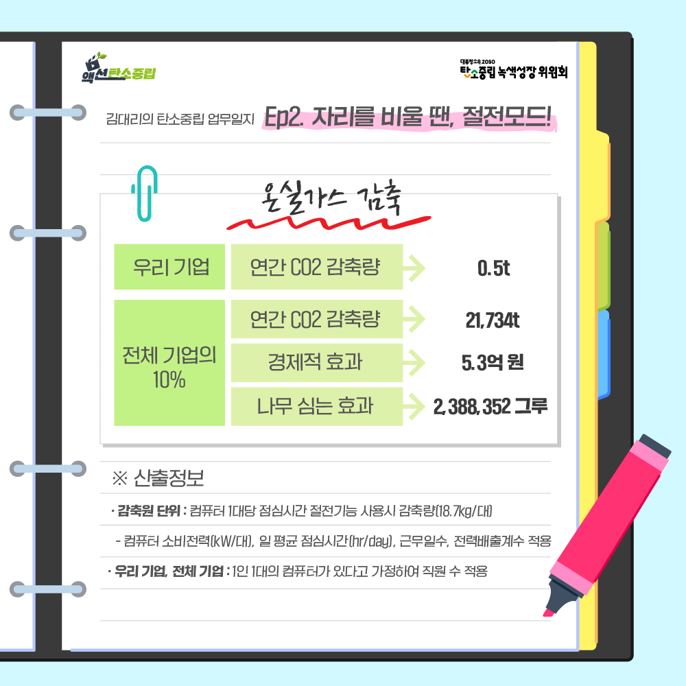 온실가스 감축. 우리기업 연간 Co2감축량 0.5t. 전체기업의 10% 연간 Co2감축량 21,734t, 경제적효과 5.3억원, 나무심는 효과 2,388,352그루. ※산출정보 - 감축원단위: 컴퓨터 1대당 점심시간 절전기능 사용시 감축량 (18.7kg/대) 컴퓨터 소비전력(kw/대), 일병균 점심시간(hr/day), 근무일수, 전력배출계수 적용. - 우리기업, 전체기업: 1인1대의 컴퓨터가 있다고 가정하여 직원 수 적용.