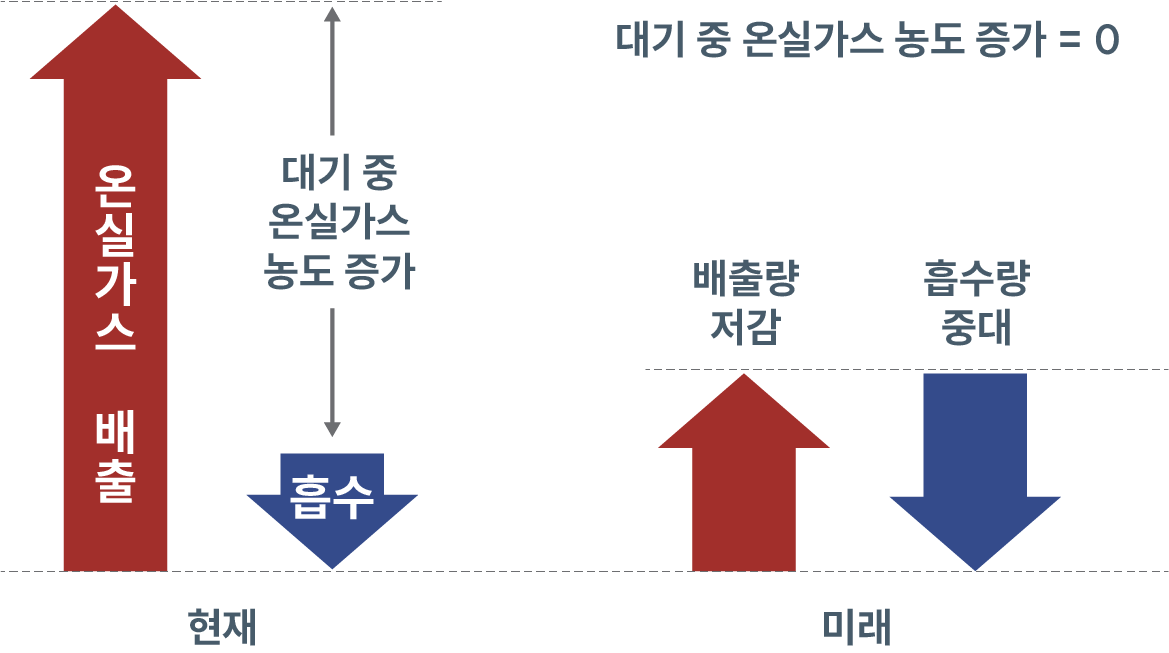 대기 중 온실가스 농도 증가 = 0 / 현재 - 온실가스 배출, 흡수(대기 중 온실가스 농도 증가) / 미래 - 배출량 저감, 흡수량 증대