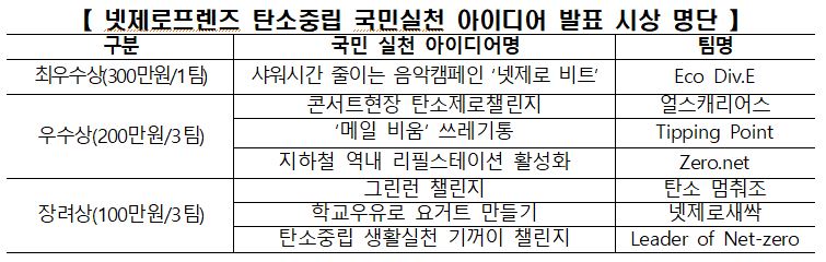 넷제로프렌즈 탄소중립 국민실천 아이디어 발표 시상 명단