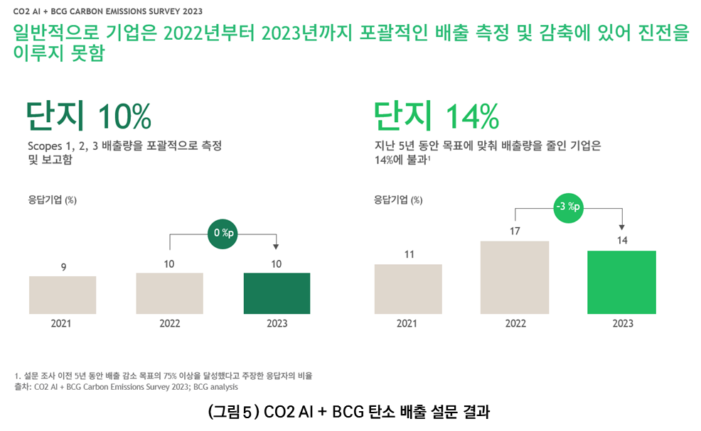 (그림 5) CO2 AI + BCG 탄소 배출 설문 결과. 내용은 이어지는 텍스트 참조