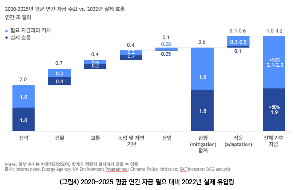 (그림4) 2020-2025 평균 연간 자금 필요 대비 2022년 실제 유입량. 이어지는 텍스트 참조