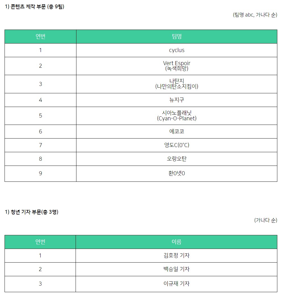 1)콘텐츠 제작부문 (총 9팀), (팀명 abc, 가나다순), 연번 1/ 팀명 cyclus, 연번 2/ 팀명 Vert Espoir (녹색희망), 연번 3/ 팀명 나탄지 (나만의탄소지킴이), 연번 4/ 팀명 뉴지구, 연번 5/ 팀명 시아노플래닛 (Cyan-O-Planet), 연번 6/ 팀명 에코코, 연번 7/ 팀명 영도C(0°C), 연번 8/ 팀명 오랑오탄, 연번 9/ 팀명 환넷. 2)청년 기자 부문(총3명), (가나다순), 연번 1/ 이름 김호정 기자, 연번 2/ 이름 백승일 기자 , 연번 3/ 이름 이규재 기자