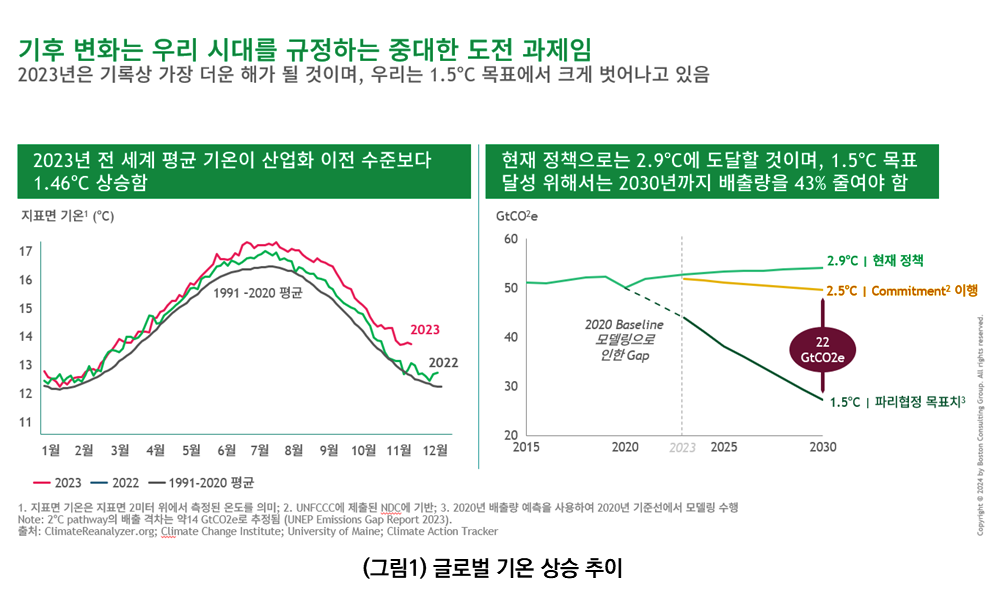 기후 변화는 우리 시대를 규정하는 중대한 도전 과제임 2023년은 기록상 가장 더운 해가 될 것이며, 우리는 1.5℃ 목표에서 크게 벗어나고 있음. (그림1) 글로벌 기온 상승 추이의 그래프설명은 이어지는 텍스트 참조.