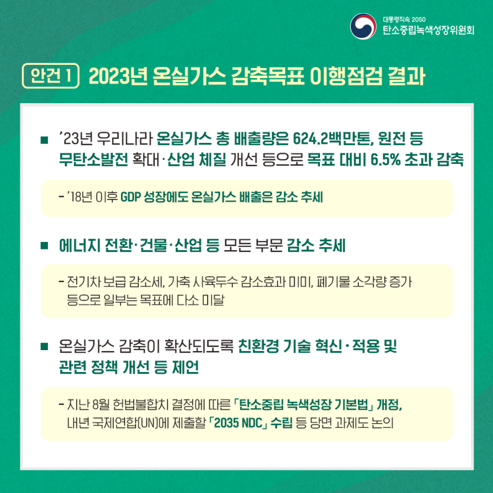 ’23년 우리나라의 온실가스 총배출량은 624.2백만톤, 원전 등 무탄소발전 확대·산업 체질 개선 등으로 목표 대비 6.5% 초과 감축,  점검 결과, 에너지 전환·건물·산업 등 모든 부문에서 감소 추세, 온실가스 배출량 감축이 사회 모든 부문으로 확산되도록 친환경 기술의 혁신·적용 및 관련 정책 개선 등 제언