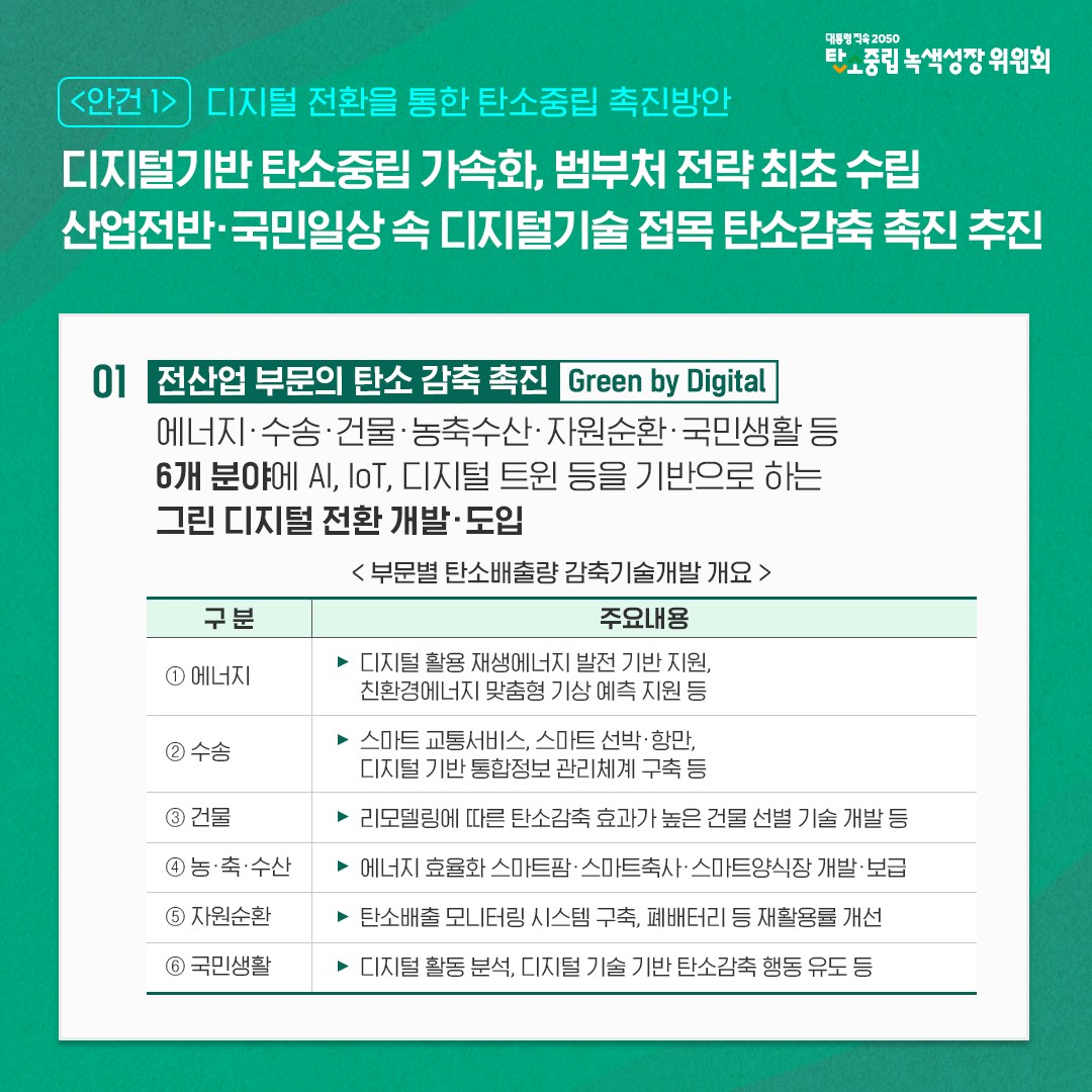 안건1 디지털 전환을 통한 탄소중립 촉진방안-디지털기반 탄소중립 가속화, 범부처 전략 최초 수립, 산업전반.국민일상 속 디지털기술 접목 탄소감축 촉진 추진