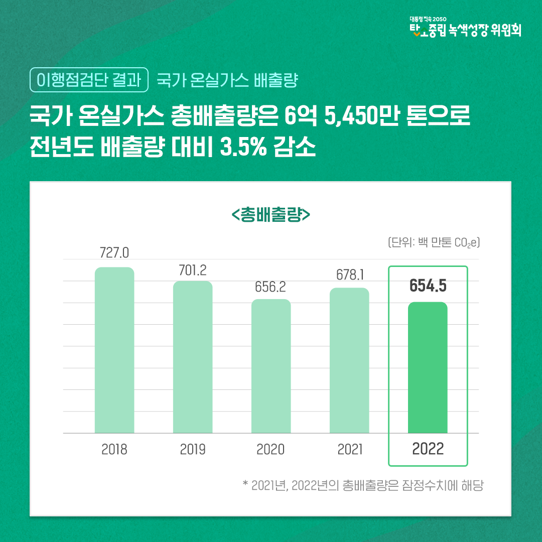 이행점검단 결과 : 국가 온실가스 배출량 (전년도 배출량 대비 감소)