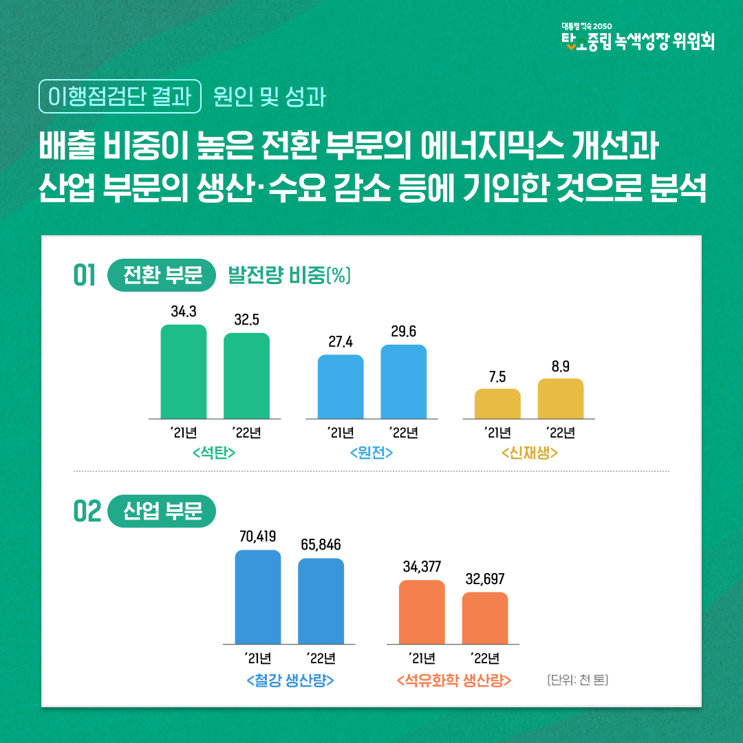이행점검단 결과 : 원인 및 성과 (에너지 믹스 개선과 산업부문의 생산 수요 감소 기인)