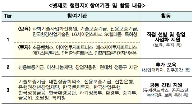 넷제로 챌린지X 참여기관 및 활동 내용