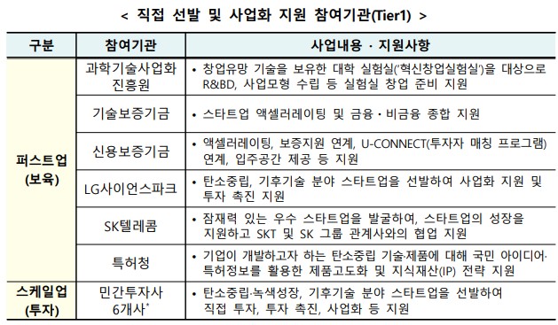 직접 선발 및 사업화 지원 참여기관(Tire1)